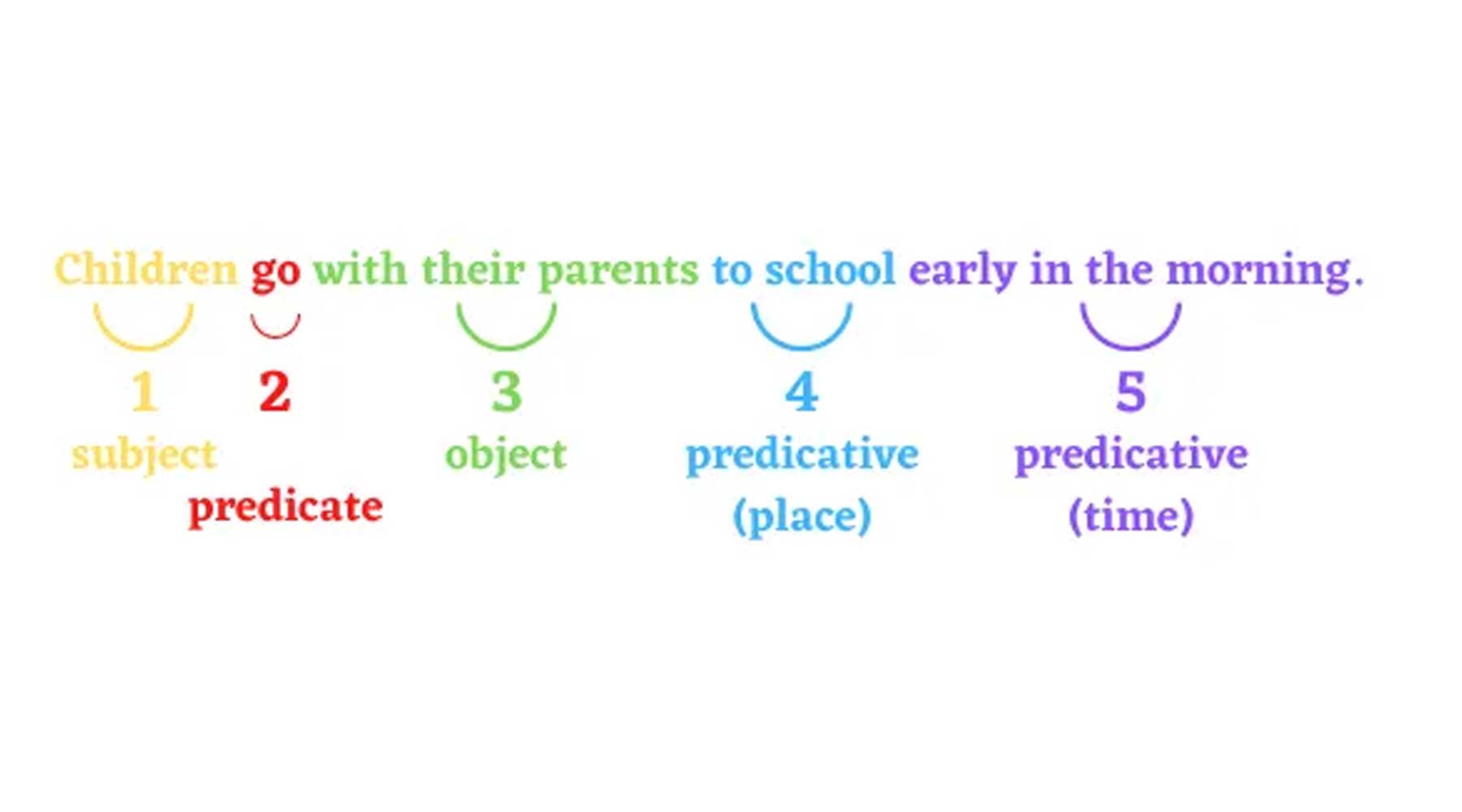 ترتیب اجزای جمله در زبان انگلیسی با مثال